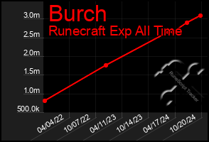 Total Graph of Burch