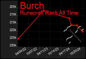 Total Graph of Burch