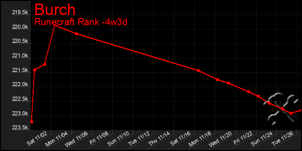 Last 31 Days Graph of Burch