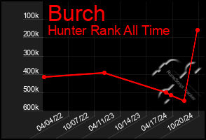 Total Graph of Burch