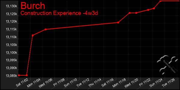 Last 31 Days Graph of Burch