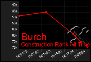 Total Graph of Burch