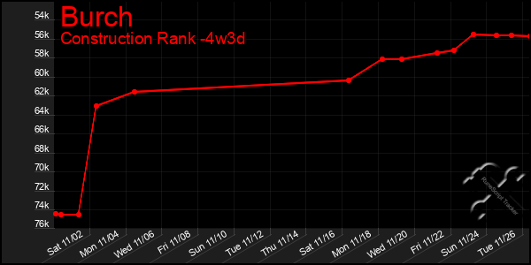 Last 31 Days Graph of Burch