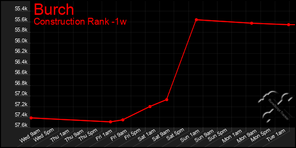 Last 7 Days Graph of Burch