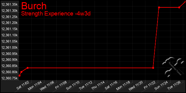 Last 31 Days Graph of Burch