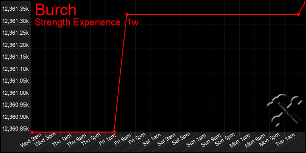 Last 7 Days Graph of Burch