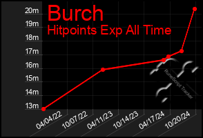 Total Graph of Burch