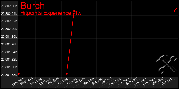 Last 7 Days Graph of Burch