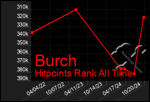 Total Graph of Burch