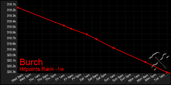 Last 7 Days Graph of Burch