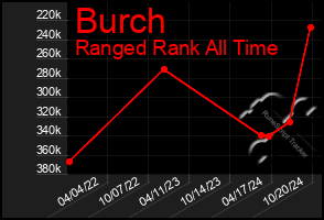 Total Graph of Burch