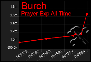 Total Graph of Burch