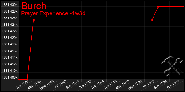 Last 31 Days Graph of Burch