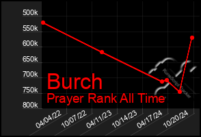 Total Graph of Burch