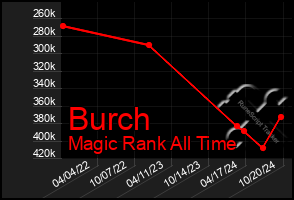 Total Graph of Burch