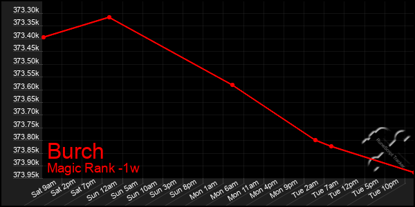 Last 7 Days Graph of Burch