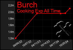 Total Graph of Burch