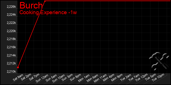 Last 7 Days Graph of Burch