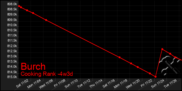 Last 31 Days Graph of Burch