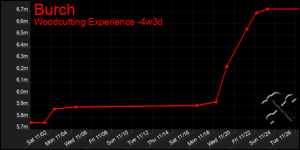 Last 31 Days Graph of Burch