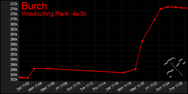 Last 31 Days Graph of Burch