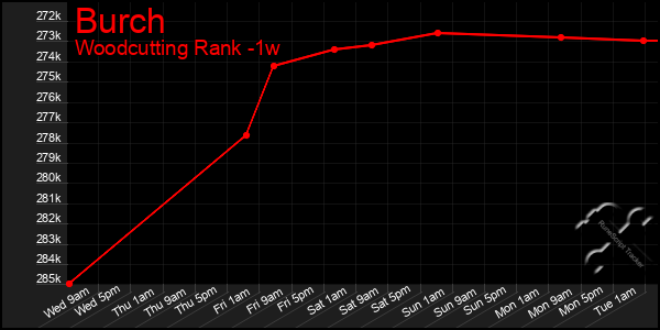 Last 7 Days Graph of Burch