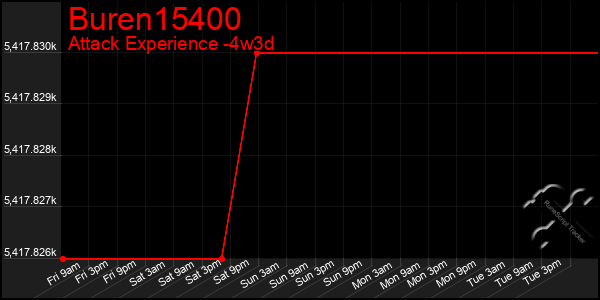 Last 31 Days Graph of Buren15400