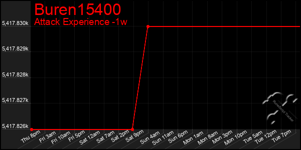 Last 7 Days Graph of Buren15400