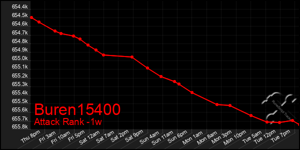 Last 7 Days Graph of Buren15400