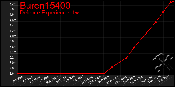 Last 7 Days Graph of Buren15400