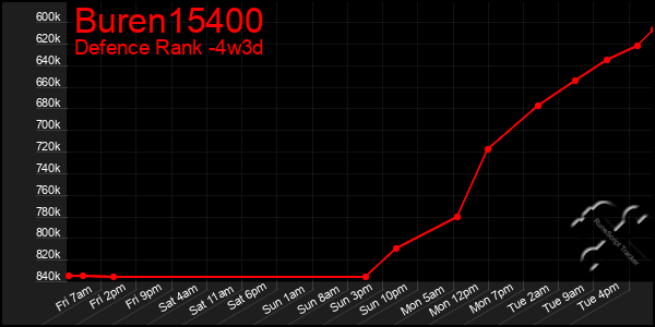 Last 31 Days Graph of Buren15400