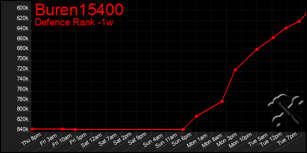 Last 7 Days Graph of Buren15400