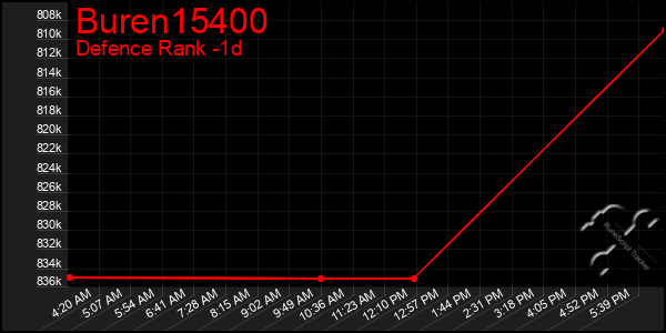 Last 24 Hours Graph of Buren15400