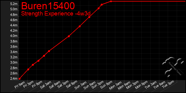 Last 31 Days Graph of Buren15400