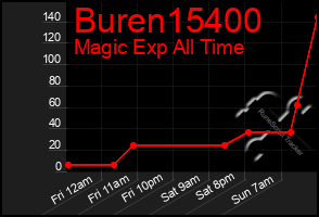 Total Graph of Buren15400