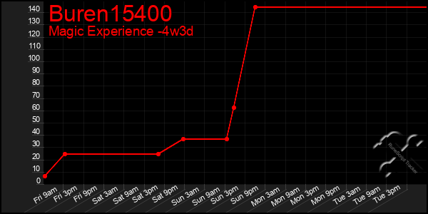 Last 31 Days Graph of Buren15400