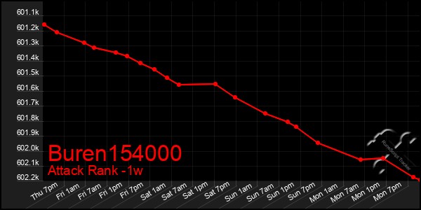 Last 7 Days Graph of Buren154000