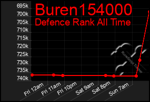 Total Graph of Buren154000