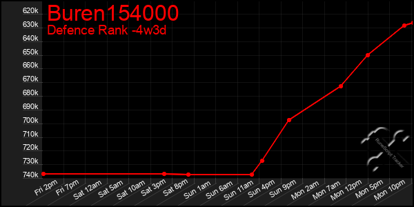 Last 31 Days Graph of Buren154000