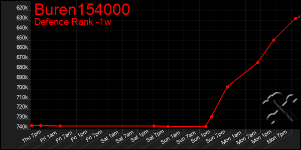 Last 7 Days Graph of Buren154000