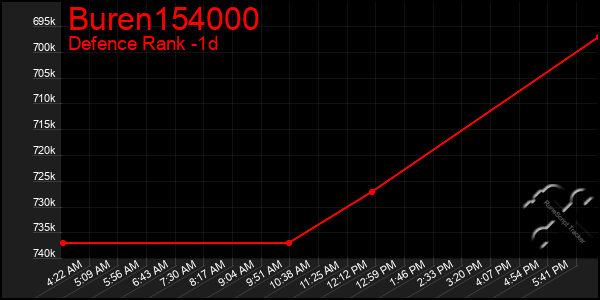 Last 24 Hours Graph of Buren154000