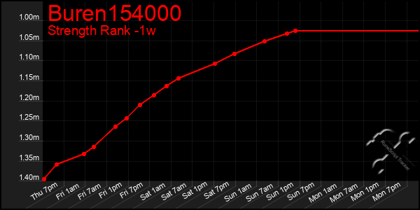 Last 7 Days Graph of Buren154000