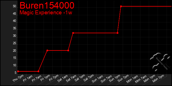 Last 7 Days Graph of Buren154000