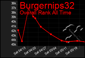 Total Graph of Burgernips32