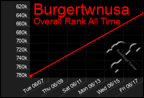 Total Graph of Burgertwnusa