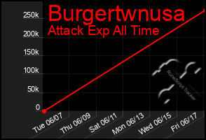 Total Graph of Burgertwnusa