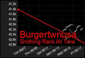 Total Graph of Burgertwnusa