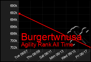 Total Graph of Burgertwnusa