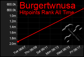 Total Graph of Burgertwnusa