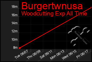 Total Graph of Burgertwnusa
